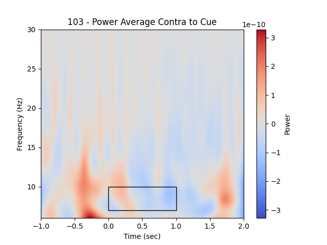 103 - Power Average Contra to Cue