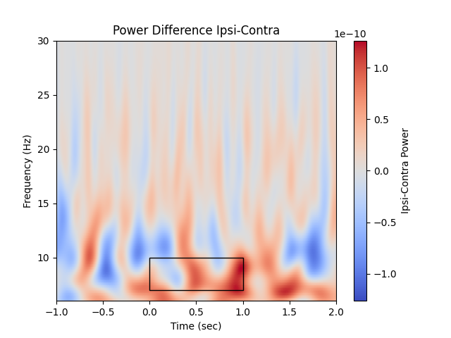 Power Difference Ipsi-Contra