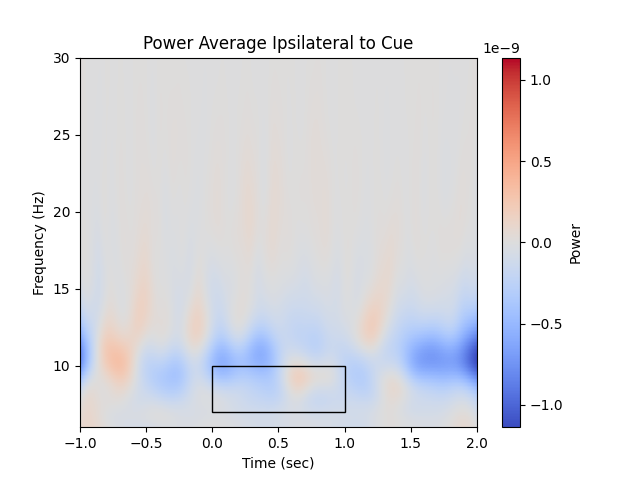 Power Average Ipsilateral to Cue