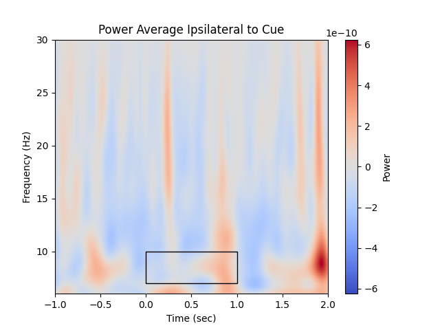 Power Average Ipsilateral to Cue