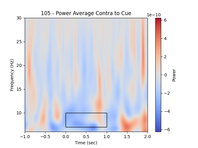 105 - Power Average Contra to Cue