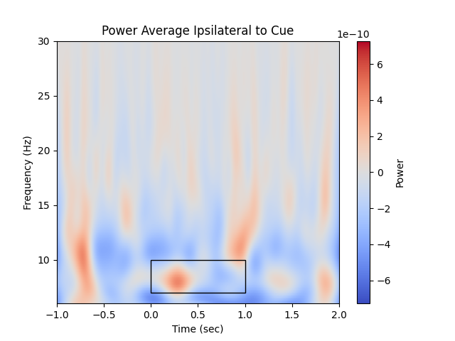 Power Average Ipsilateral to Cue