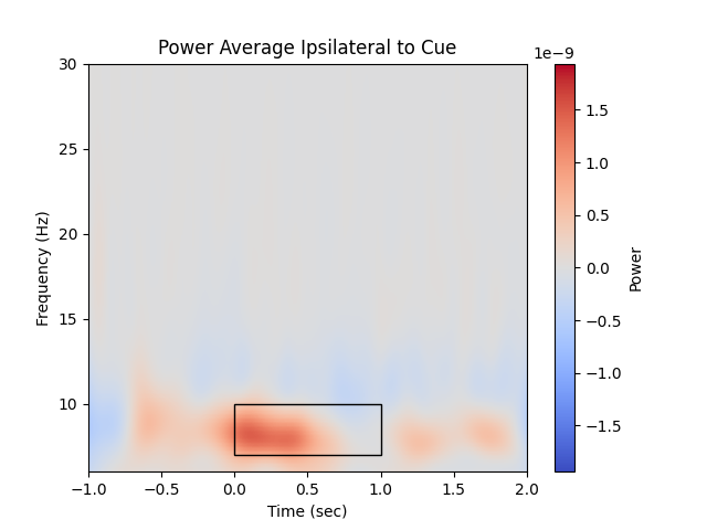 Power Average Ipsilateral to Cue