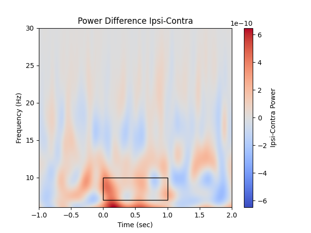 Power Difference Ipsi-Contra