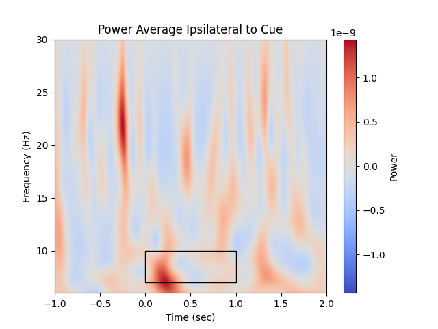 Power Average Ipsilateral to Cue