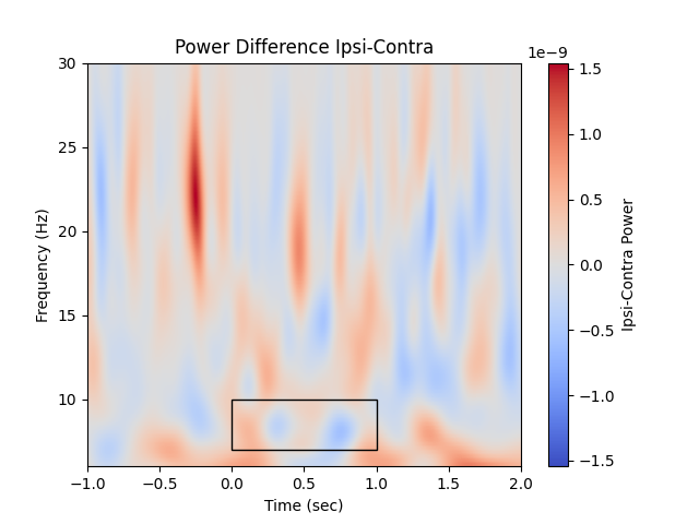 Power Difference Ipsi-Contra