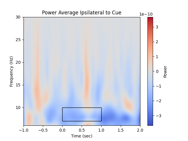 Power Average Ipsilateral to Cue