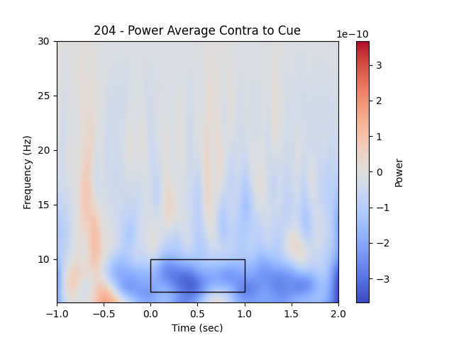 204 - Power Average Contra to Cue