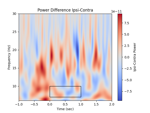 Power Difference Ipsi-Contra