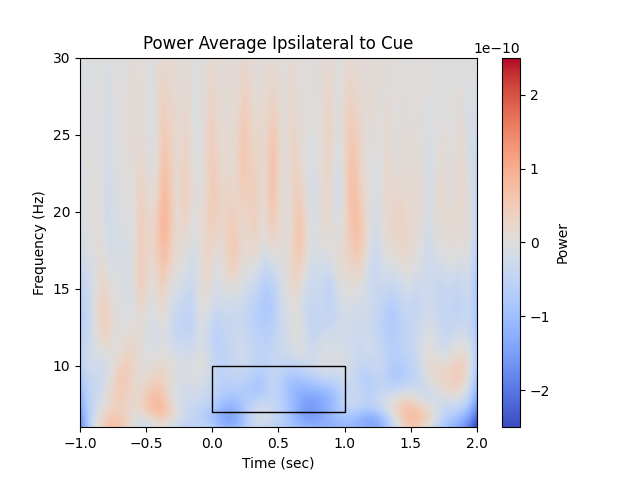 Power Average Ipsilateral to Cue