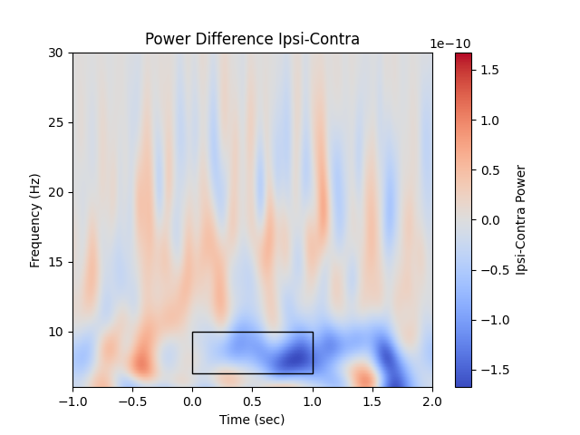 Power Difference Ipsi-Contra