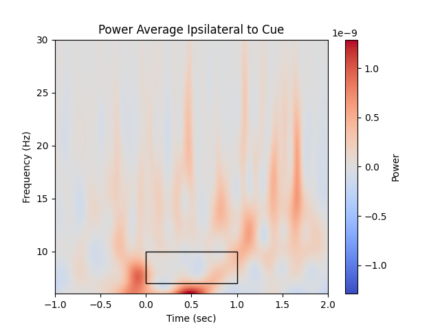 Power Average Ipsilateral to Cue