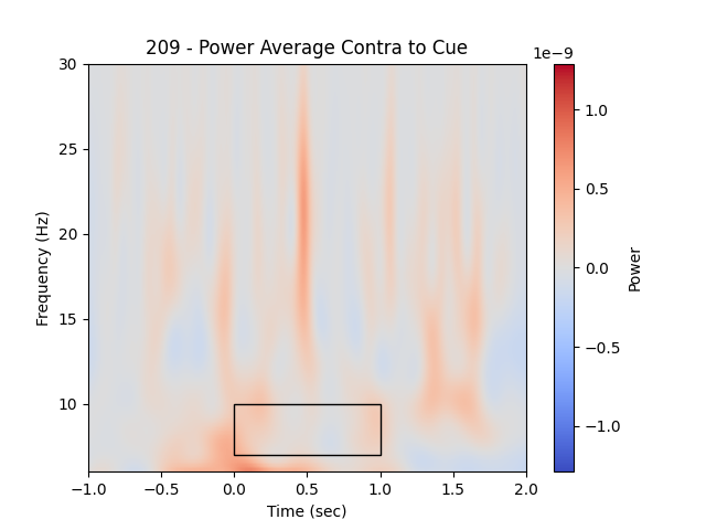 209 - Power Average Contra to Cue