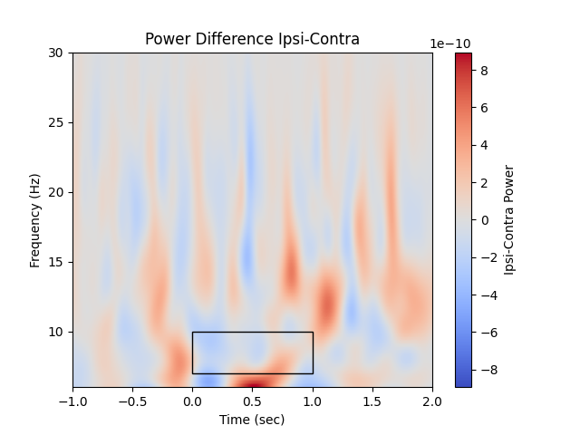 Power Difference Ipsi-Contra