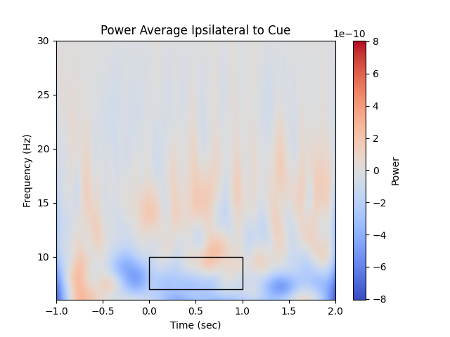 Power Average Ipsilateral to Cue