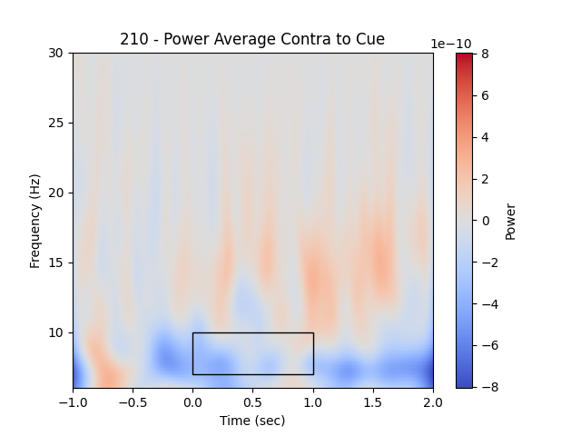 210 - Power Average Contra to Cue