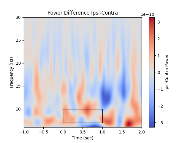 Power Difference Ipsi-Contra