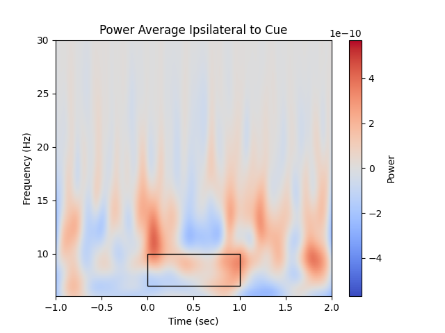 Power Average Ipsilateral to Cue