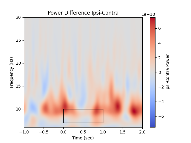 Power Difference Ipsi-Contra