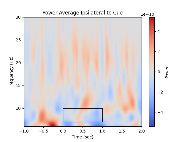 Power Average Ipsilateral to Cue