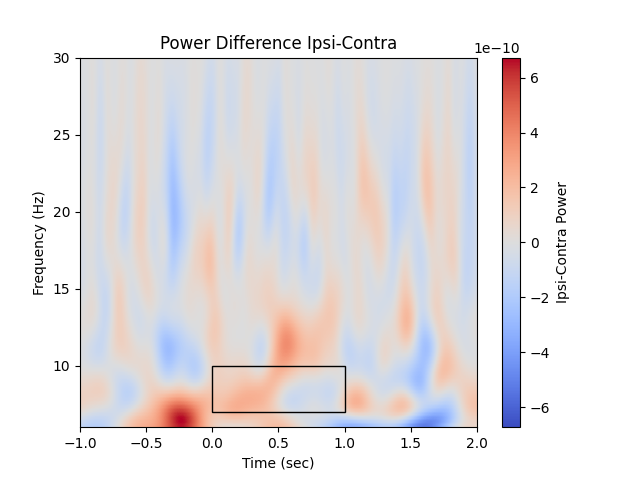 Power Difference Ipsi-Contra