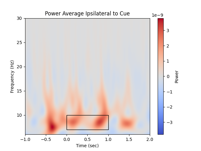 Power Average Ipsilateral to Cue