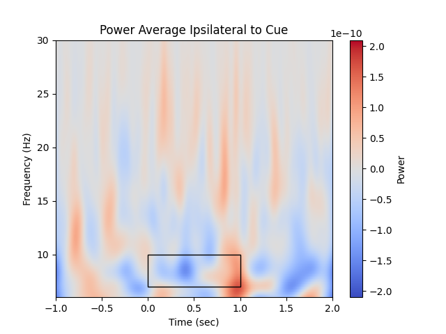 Power Average Ipsilateral to Cue