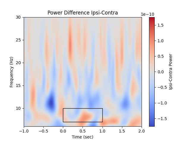 Power Difference Ipsi-Contra