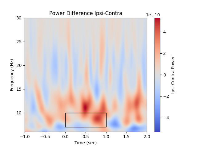 Power Difference Ipsi-Contra