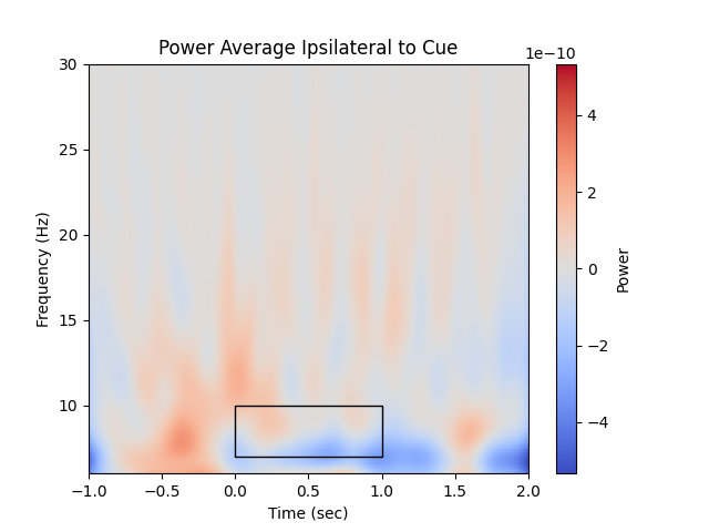 Power Average Ipsilateral to Cue