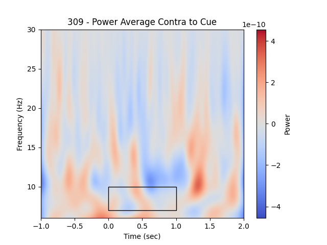 309 - Power Average Contra to Cue