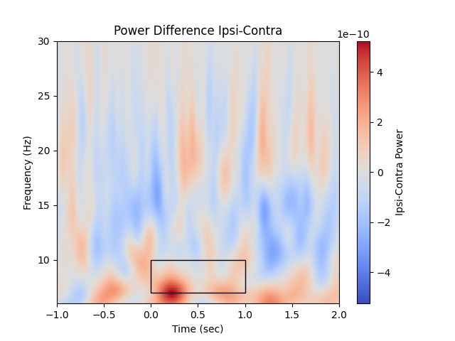 Power Difference Ipsi-Contra