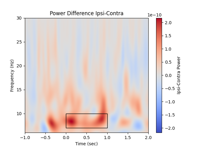 Power Difference Ipsi-Contra