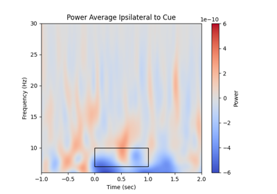 Cueing Group Analysis