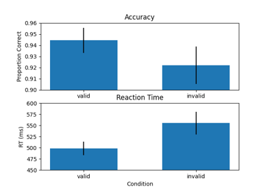 Cueing Behavioural Analysis Winter 2019